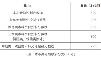 上海2025年高考分?jǐn)?shù)線公布！