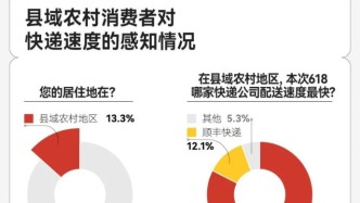 快、上门、不丢件依然是TOP3诉求，京东物流综合服务满意度行业第一 | 618收官