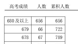 2025天津高考一分一段表公布