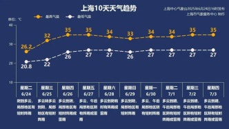 防范突如其來(lái)的降水！下半周上海又將觸及高溫線！