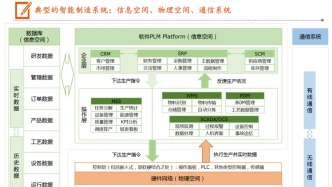 智能制造11大關(guān)鍵軟件系統(tǒng)一覽