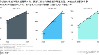 專題：2025信創(chuàng)產(chǎn)業(yè)新發(fā)展+AI趨勢(shì)數(shù)字化研究報(bào)告