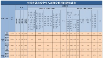 2025年5月全国查处违反中央八项规定精神问题21843起