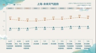 上海29日出梅！下周或現(xiàn)39~40℃酷熱