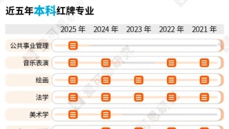 2025年本科紅牌專業(yè)，公布