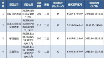 750套房源！海淀區(qū)2025年新畢業(yè)大學(xué)生專項配租來了！