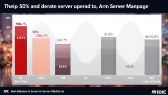 Arm發(fā)力服務(wù)器市場但尚未撼動x86霸主地位