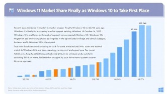 Windows 11市场份额终于超越Windows 10成为第一