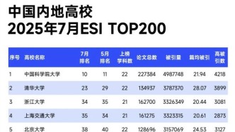Top200，最新ESI排名公布