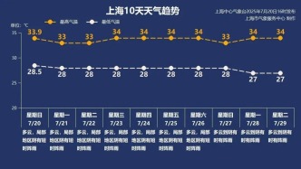 “三伏天”啟動！上海入伏后天氣→