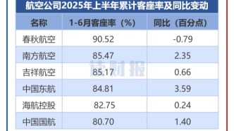 六大航空公司上半年经营数据：客运运力投入、旅客周转量同比均提升