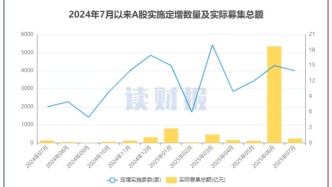 【读财报】7月上市公司定增动态：实际募资总额约250亿元