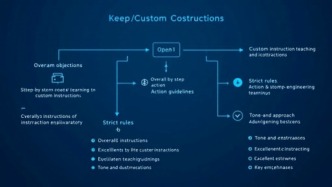 OpenAI ChatGPT學(xué)習(xí)模式定制指令解析揭示提示工程核心技巧