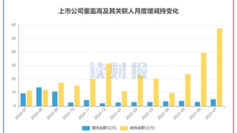 【读财报】7月董监高增减持动态：增持总额环比上升65%