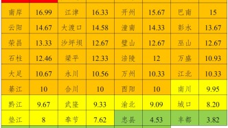 關(guān)注！重慶市伊蚊監(jiān)測數(shù)據(jù)首次公布，這些區(qū)域蚊媒風(fēng)險(xiǎn)較高！