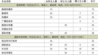 【生源信息】中国人民大学2026届毕业生生源信息
