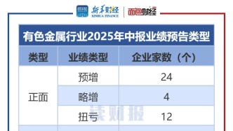 【读财报】有色金属行业业绩前瞻：超八成公司中报预盈