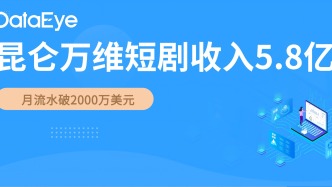 昆仑万维半年报：短剧收入5.8亿元，DramaWave海外投放量第一