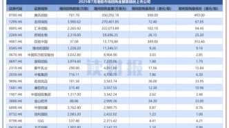 【读财报】港股7月回购透视：合计回购超100亿港元