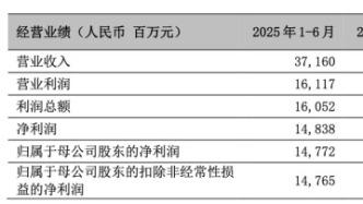 寧波銀行上半年歸母凈利潤(rùn)147.72億元，同比增長(zhǎng)8.23%