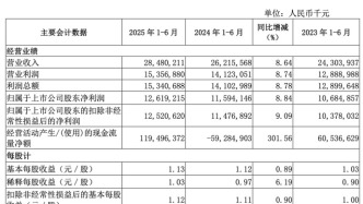 南京銀行中報：上半年歸母凈利潤126.19億元，不良貸款率為0.84%