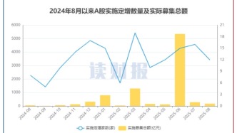 【读财报】8月上市公司定增动态：实际募资总额182亿元