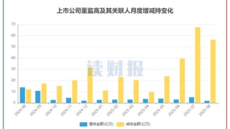 【读财报】8月董监高增减持动态：减持总额环比降逾16%