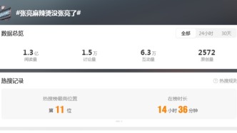 麻辣燙，沒有張亮會怎樣？
