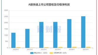 快遞行業(yè)2025年中報(bào)：營(yíng)收普遍增長(zhǎng)，快遞業(yè)務(wù)“量增價(jià)減”