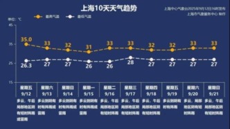 警惕陣雨突襲！升溫+午后局地強(qiáng)對流又來了→
