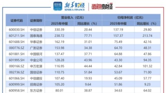 上市券商业绩透视：2025上半年业绩回暖，合计归母净利润同比增逾六成