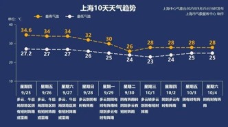 上海氣溫終于要回落了！下周降雨天氣增多→