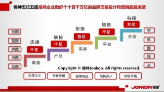 企業(yè)營收從十億到百億持續(xù)結(jié)構(gòu)增長邏輯究竟是什么？