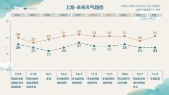 降水+降溫！今夜明天局部大到暴雨！上海國(guó)慶天氣如何？