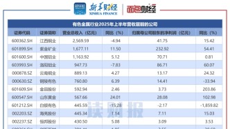 【讀財(cái)報(bào)】有色金屬行業(yè)半年報(bào)：超九成公司盈利