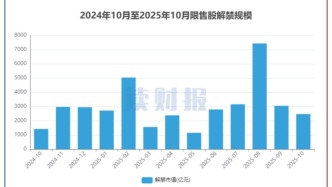 【读财报】A股10月逾2400亿元解禁