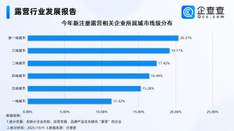 黃金周露營(yíng)走紅，企查查顯示今年前九月相關(guān)企業(yè)注冊(cè)量同比略增