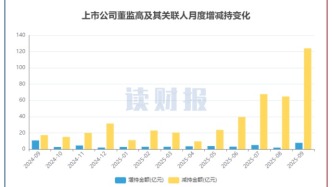 【讀財(cái)報(bào)】9月董監(jiān)高增減持動(dòng)態(tài)：增持總額環(huán)比上升308%