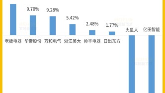 廚電巨頭上半年花錢圖鑒：華帝營銷猛，火星人研發(fā)瘋，老板家底穩(wěn)
