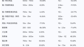 9月抖音寵物品牌榜出爐，這些賽道大漲