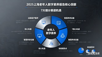 2025上海老年数字素养提18%，长三角建老年人智慧养老大数据中心
