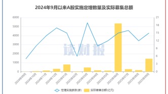 【讀財報】9月上市公司定增動態(tài)：實際募資總額1447億元