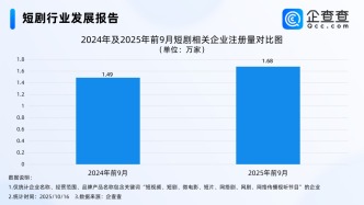 小米殺入短劇賽道，企查查顯示前9月短劇相關(guān)企業(yè)注冊量漲超12%