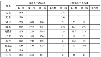 人社部：最低工資標(biāo)準(zhǔn)公布！