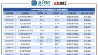 【讀財報】主動權(quán)益基金9月表現(xiàn)：70只產(chǎn)品凈值上漲超20%