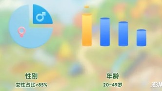 芒果TV做小游戲，15億IP加持，數(shù)據(jù)如何？