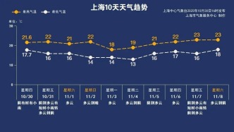 桂花飄香，上海未來雨轉多云→
