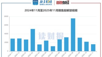 A股11月逾1600亿元解禁，锐捷网络、创新新材解禁规模居前
