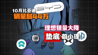 10月比亞迪銷量超44萬，理想銷量大降墊底“蔚小理”