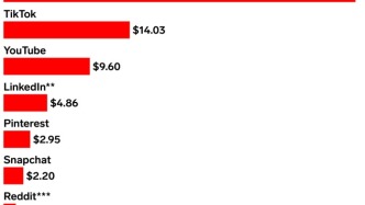 刀客doc：美國社交廣告平臺的格局越來越分化了